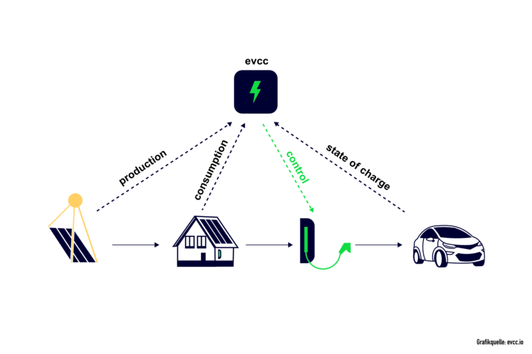PV-Überschussladen mit evcc