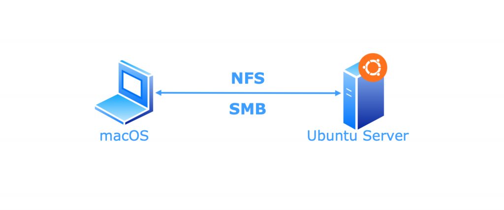 macOS – SMB und NFS beschleunigen