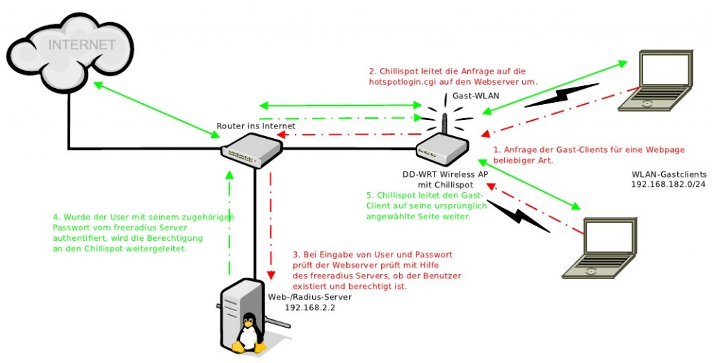 WLAN Hotspot mit OpenSource-Mitteln (DD-WRT, Chillispot, freeradius, MySQL)